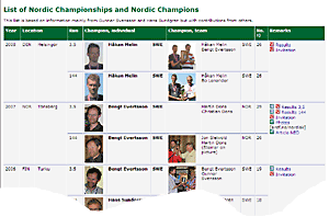 List of Nordic Championships